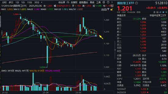 重组新规后首单出炉，“中科系”放大招，516700、562030双双登上A股ETF涨幅TOP10！创AI逆市涨逾1.5%