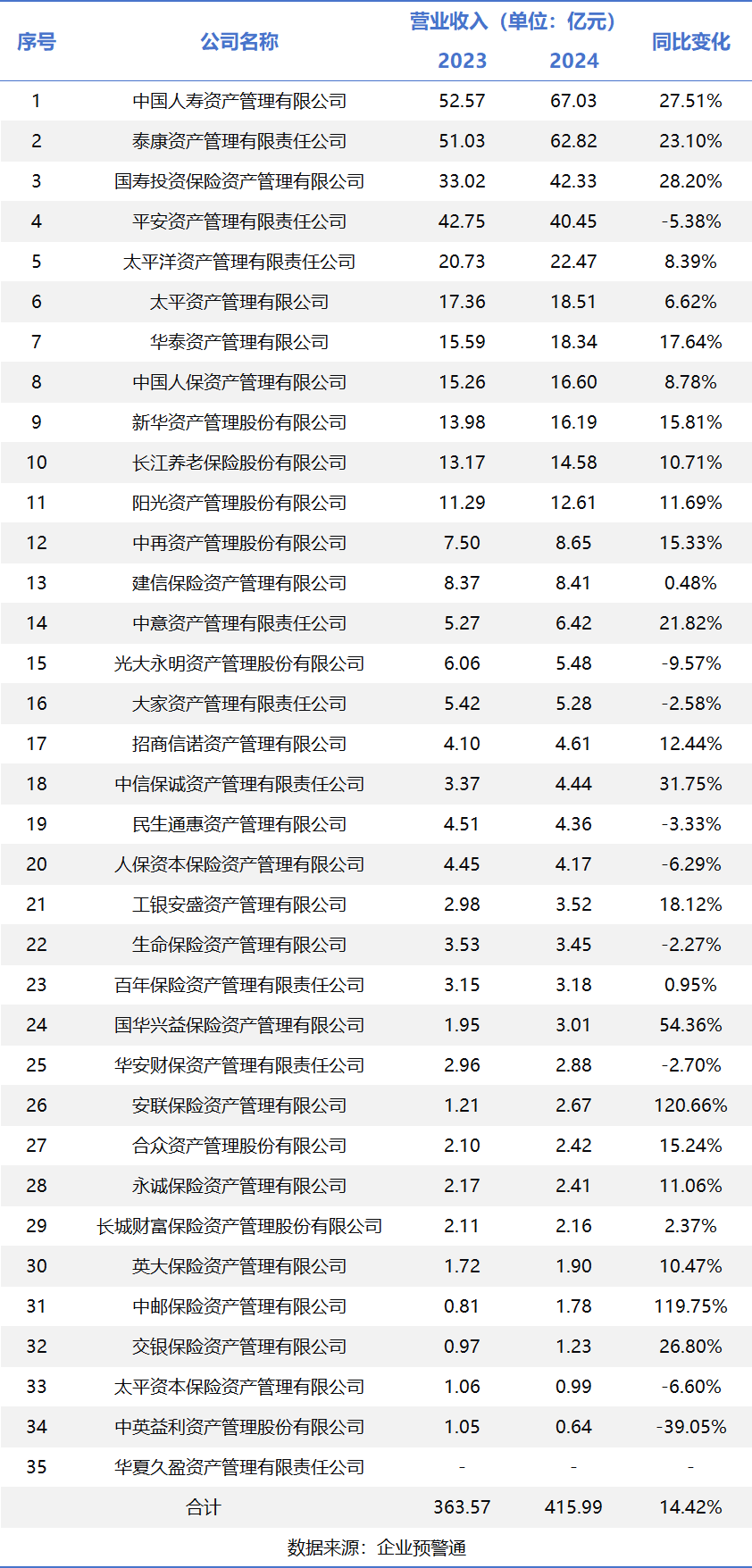 保险资管2024年经营盘点：行业营收突破415亿，头部五强狂揽56%份额