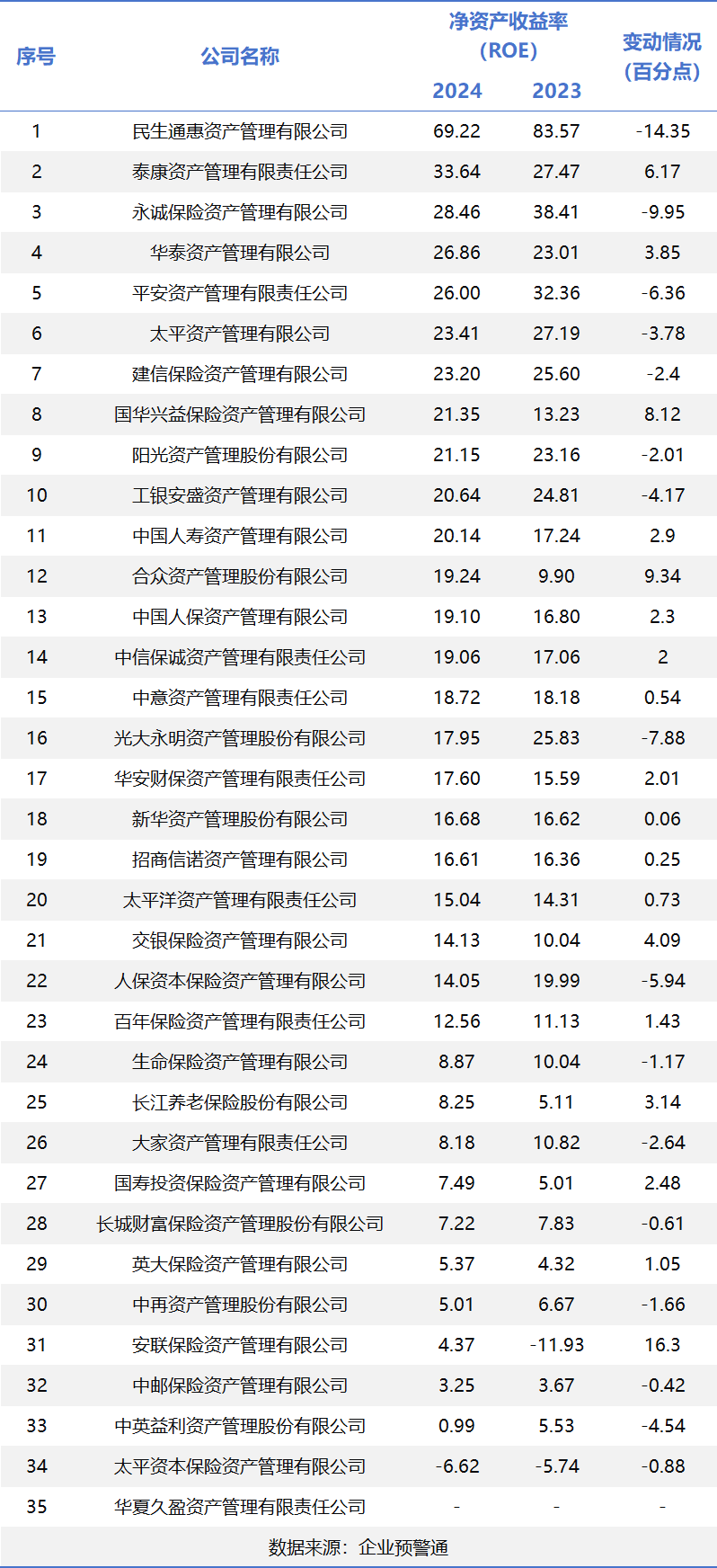 保险资管2024年经营盘点：行业营收突破415亿，头部五强狂揽56%份额