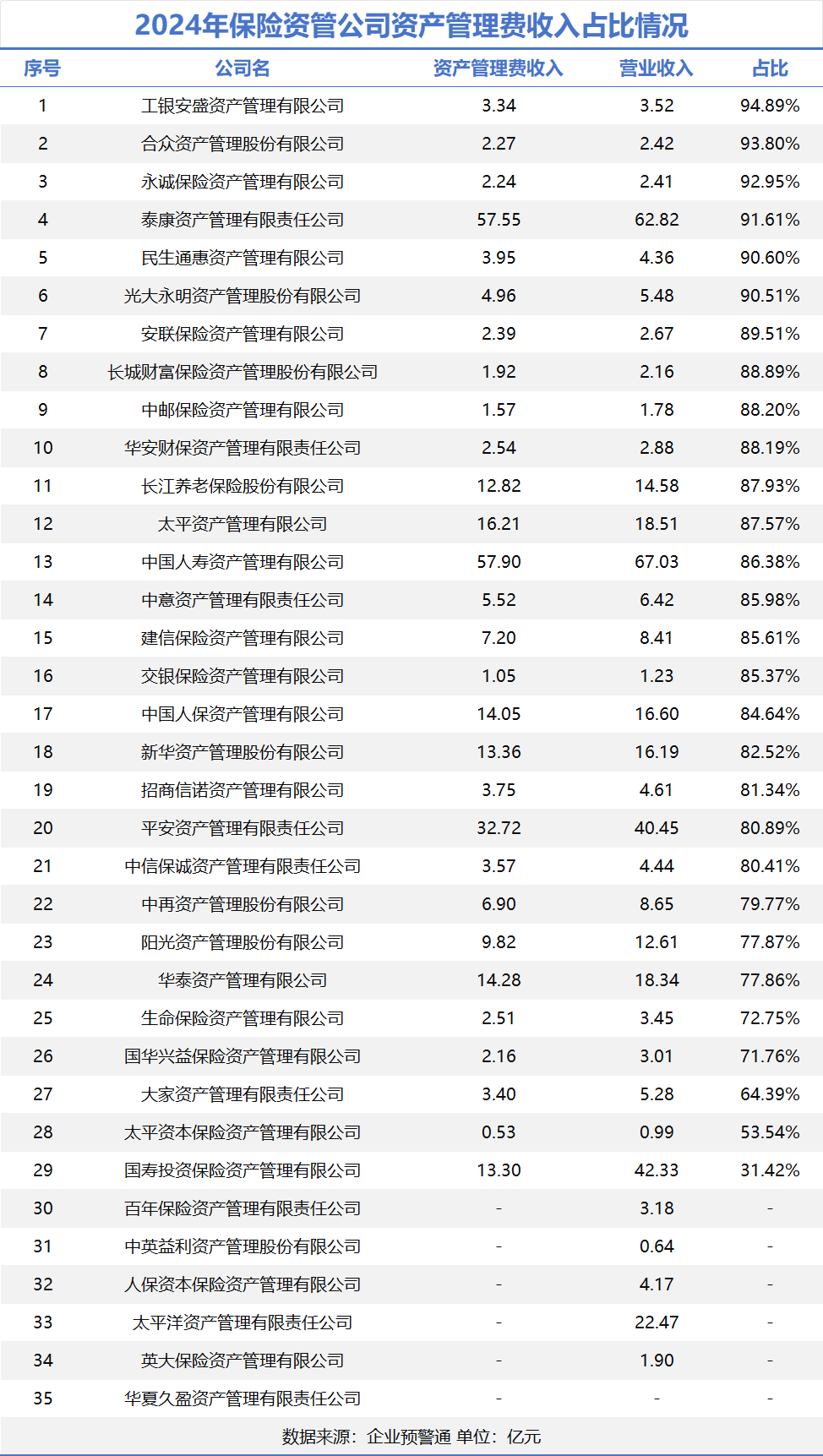保险资管2024年经营盘点：行业营收突破415亿，头部五强狂揽56%份额