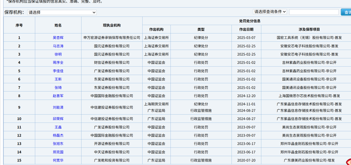 D类名单更新！8名保代暂停执业，涉6家券商，十余年前旧案遭“掘地三尺”