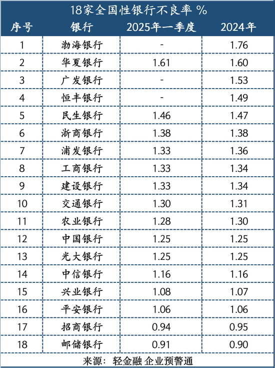 最新！600多家银行不良率