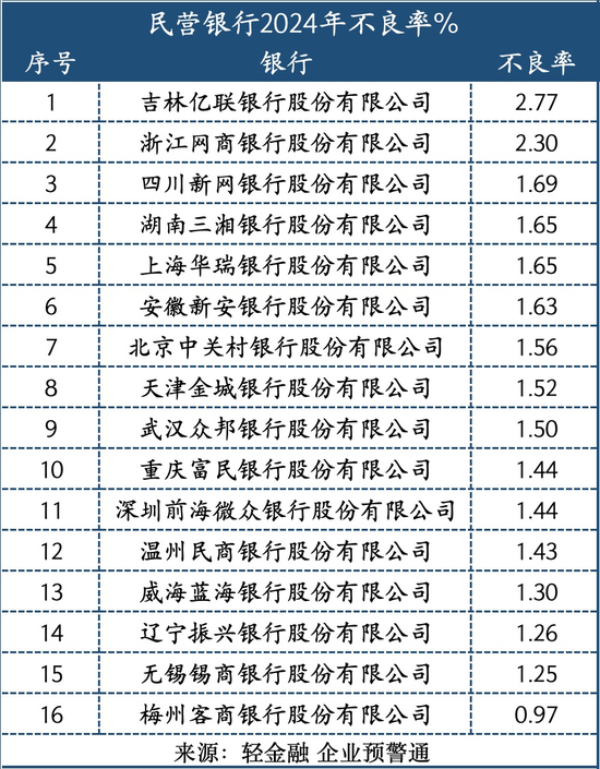 最新！600多家银行不良率
