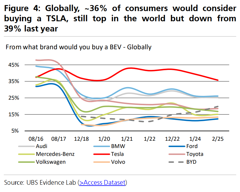 特斯拉寒冬将至?全球用户兴趣滑坡,瑞银再度喊出“卖出”评级