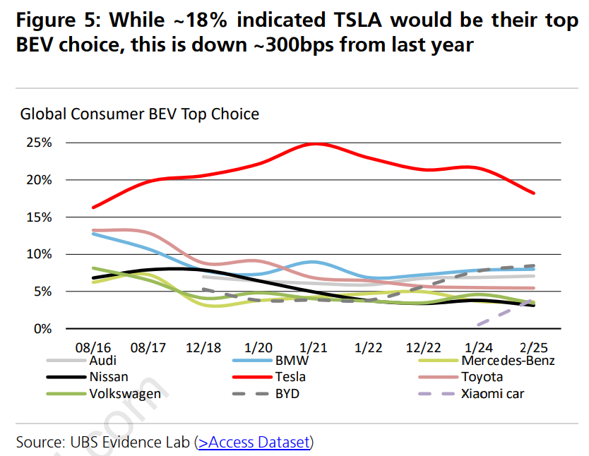 特斯拉寒冬将至?全球用户兴趣滑坡,瑞银再度喊出“卖出”评级