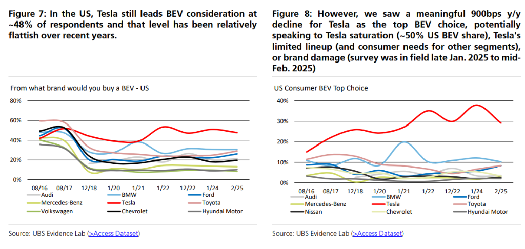 特斯拉寒冬将至?全球用户兴趣滑坡,瑞银再度喊出“卖出”评级