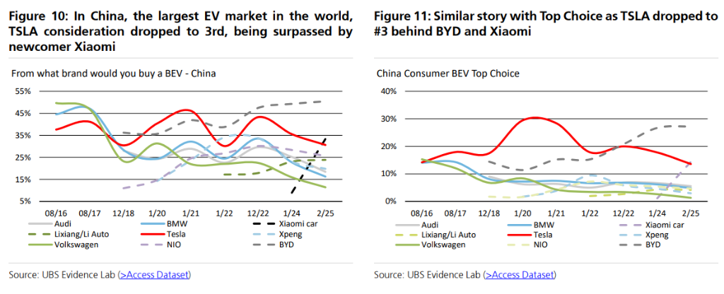 特斯拉寒冬将至?全球用户兴趣滑坡,瑞银再度喊出“卖出”评级
