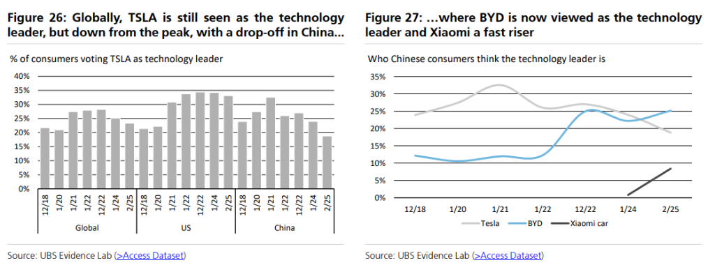 特斯拉寒冬将至?全球用户兴趣滑坡,瑞银再度喊出“卖出”评级
