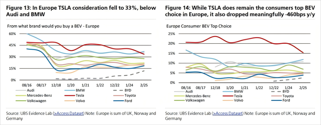 特斯拉寒冬将至?全球用户兴趣滑坡,瑞银再度喊出“卖出”评级