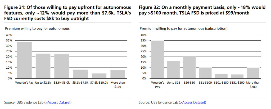 特斯拉寒冬将至?全球用户兴趣滑坡,瑞银再度喊出“卖出”评级