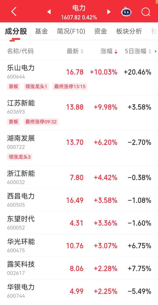 午后，这一板块掀涨停潮