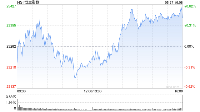收评：港股恒指涨0.43% 科指涨0.48% 茶饮股集体走强