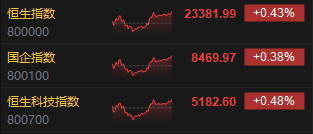 收评：港股恒指涨0.43% 科指涨0.48% 茶饮股集体走强