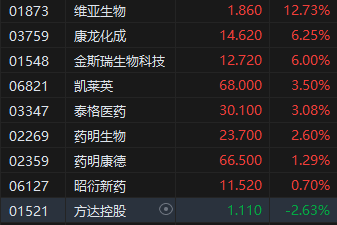 收评：港股恒指涨0.43% 科指涨0.48% 茶饮股集体走强