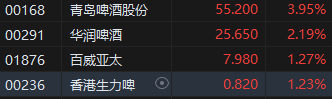 收评：港股恒指涨0.43% 科指涨0.48% 茶饮股集体走强