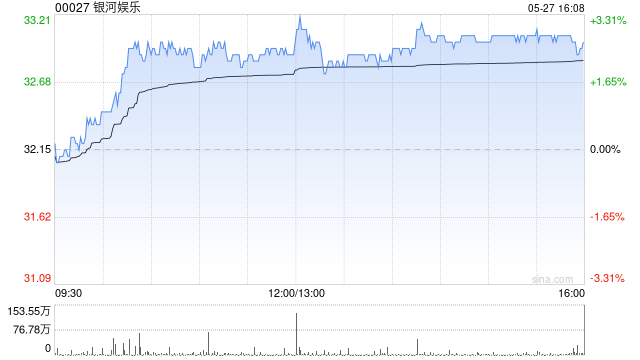 瑞银：新酒店开业带动澳门博彩收入 行业首选银河娱乐