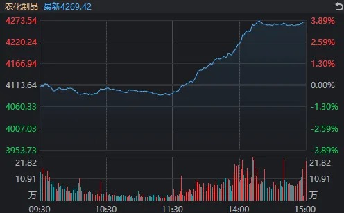 两市成交额不足万亿元，A股又到重要时刻！午后化工板块为何持续拉升？