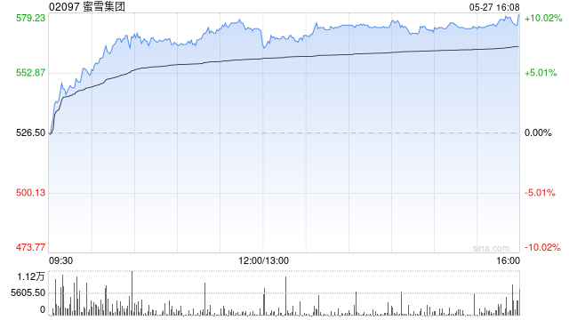 港股茶饮股走强 蜜雪集团、古茗均创上市新高