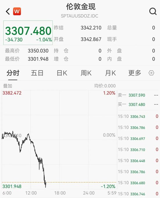 突发！黄金跳水