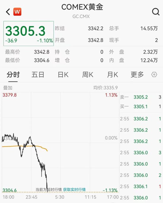 突发！黄金跳水