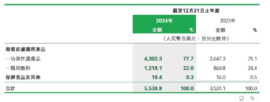 明星单品胶原蛋白含量不足0.1%？巨子生物否认且下架涉事单品 公司营销开支是研发的19倍