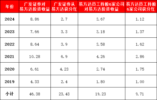 易方达股权激励累计获分红9.7亿元：陈皓、冯波获分红2000万近3年输基准30% 张坤获分红2000万近3年输基准23%