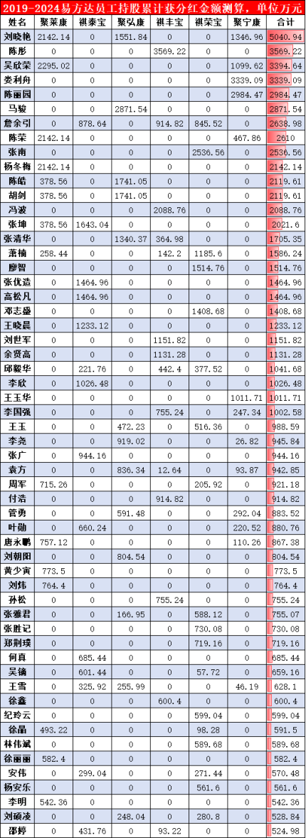 易方达股权激励累计获分红9.7亿元：陈皓、冯波获分红2000万近3年输基准30% 张坤获分红2000万近3年输基准23%