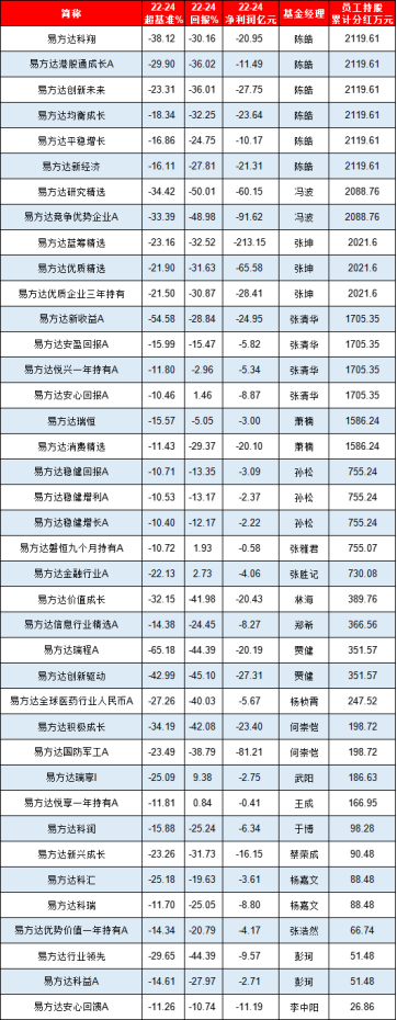 易方达股权激励累计获分红9.7亿元：陈皓、冯波获分红2000万近3年输基准30% 张坤获分红2000万近3年输基准23%
