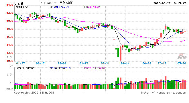 PTA&MEG:近端偏强,关注聚酯减产情况