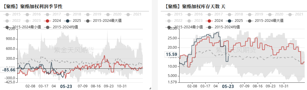 PTA&MEG:近端偏强,关注聚酯减产情况