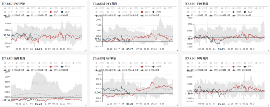 PTA&MEG:近端偏强,关注聚酯减产情况