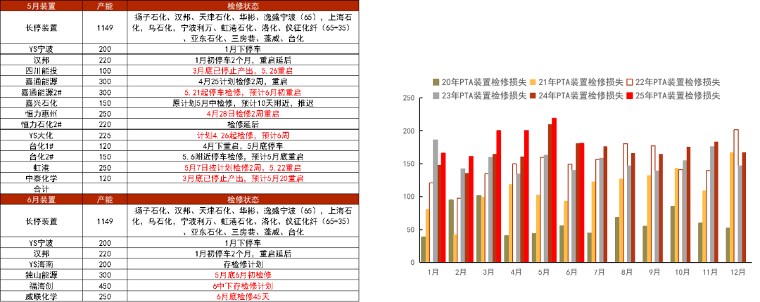 PTA&MEG:近端偏强,关注聚酯减产情况