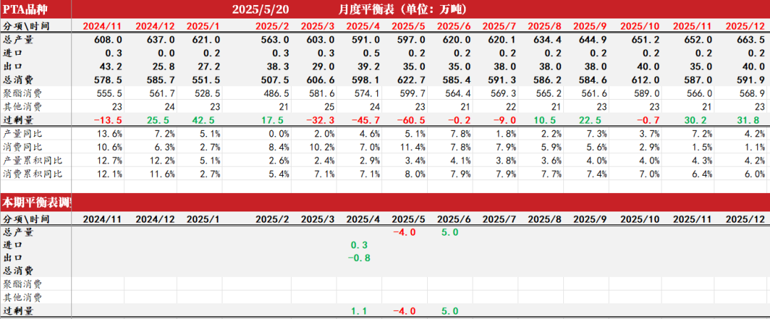 PTA&MEG:近端偏强,关注聚酯减产情况