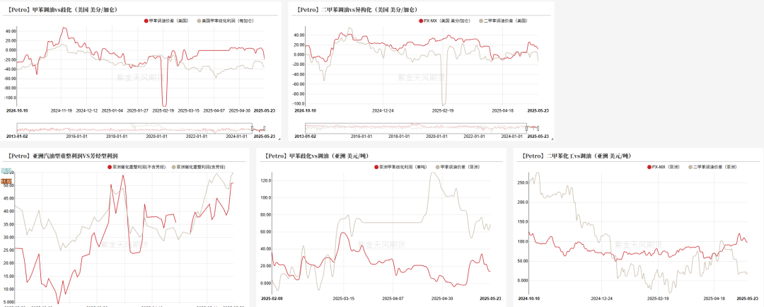 PTA&MEG:近端偏强,关注聚酯减产情况
