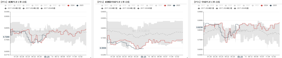 PTA&MEG:近端偏强,关注聚酯减产情况