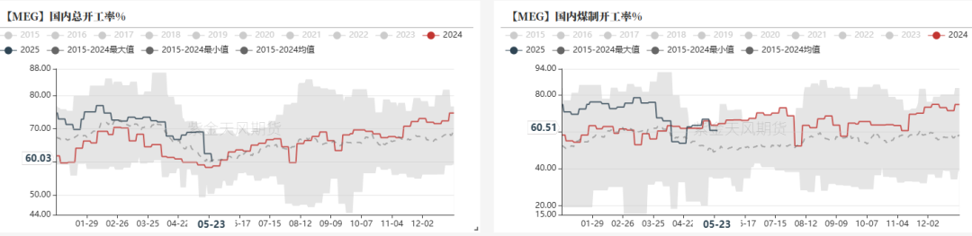 PTA&MEG:近端偏强,关注聚酯减产情况