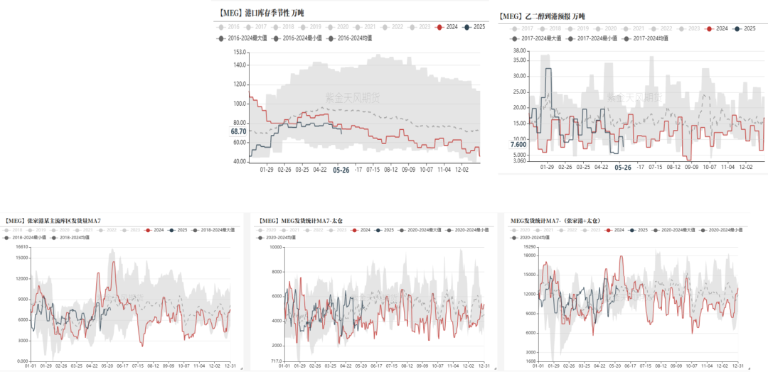PTA&MEG:近端偏强,关注聚酯减产情况