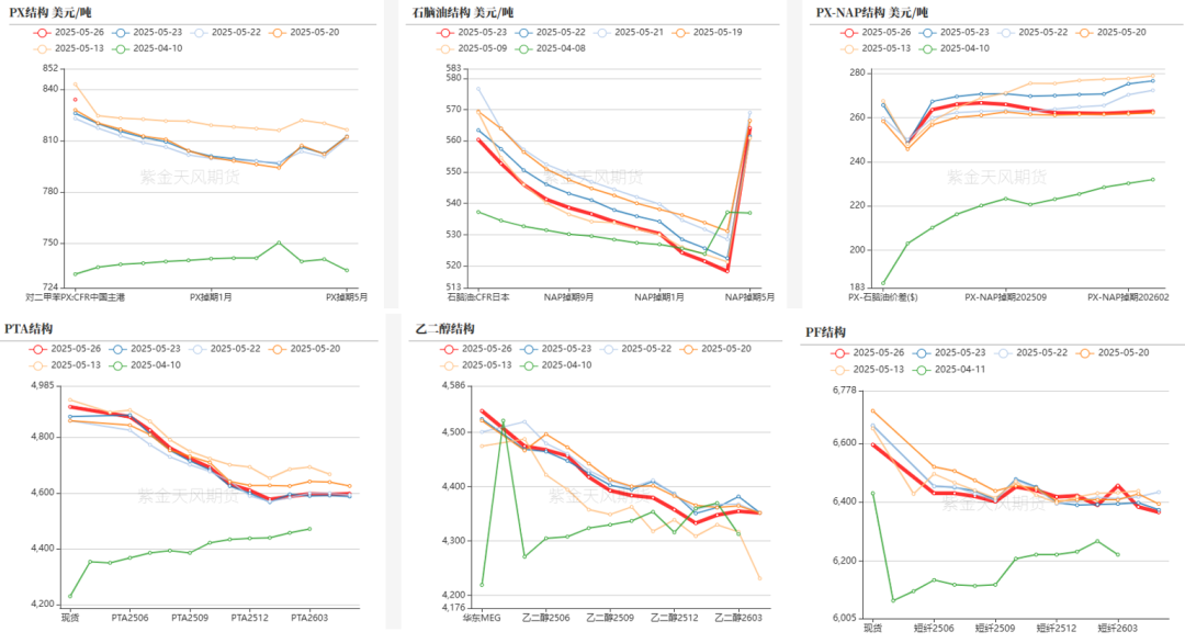 PTA&MEG:近端偏强,关注聚酯减产情况