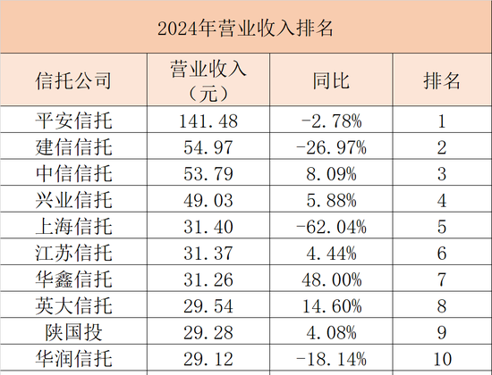 平安系人事调整持续 平安信托新帅确定