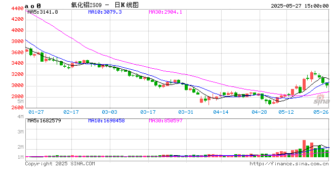 上期所：上调氧化铝期货合约的涨跌停板幅度至9%