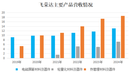 看不见的股东回报与看得见疯狂募资、套路减持！飞荣达：业绩不行，套路贼溜
