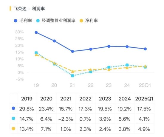看不见的股东回报与看得见疯狂募资、套路减持！飞荣达：业绩不行，套路贼溜