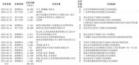 看不见的股东回报与看得见疯狂募资、套路减持！飞荣达：业绩不行，套路贼溜