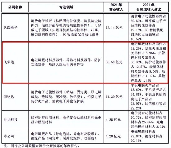 看不见的股东回报与看得见疯狂募资、套路减持！飞荣达：业绩不行，套路贼溜