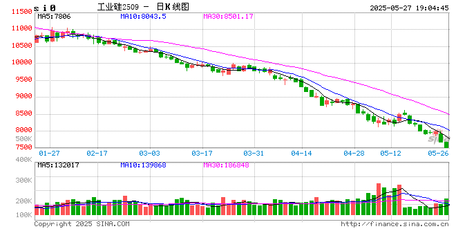 光大期货0527热点追踪：工业硅继续破位下跌