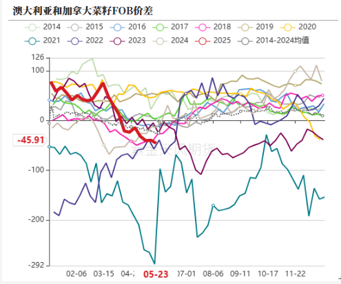 油脂：生柴消息扰动，市场等待指引