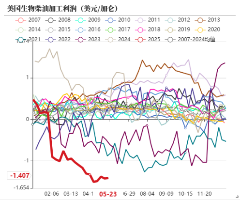 油脂：生柴消息扰动，市场等待指引