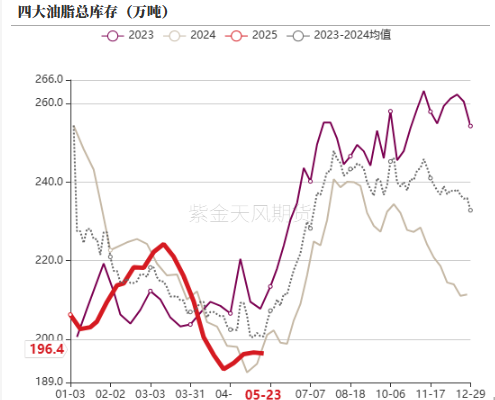 油脂：生柴消息扰动，市场等待指引