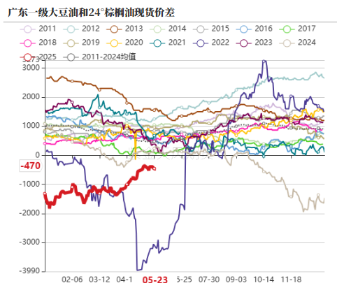 油脂：生柴消息扰动，市场等待指引