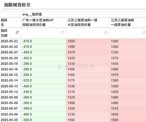 油脂：生柴消息扰动，市场等待指引